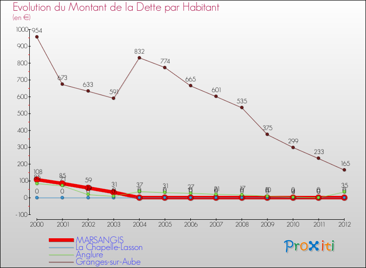 Evolution de la dette par habitant pour la commune de MARSANGIS et les communes proches de 2000 à 2012 Comparaison de la dette par habitant pour MARSANGIS et les communes voisines de 2000 à 2012