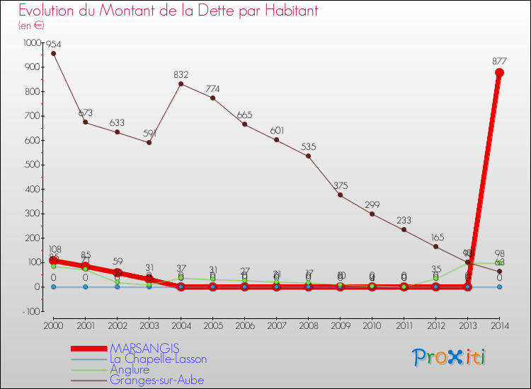 Evolution de la dette par habitant pour la commune de MARSANGIS et les communes proches de 2000 à 2014 Comparaison de la dette par habitant pour MARSANGIS et les communes voisines de 2000 à 2014