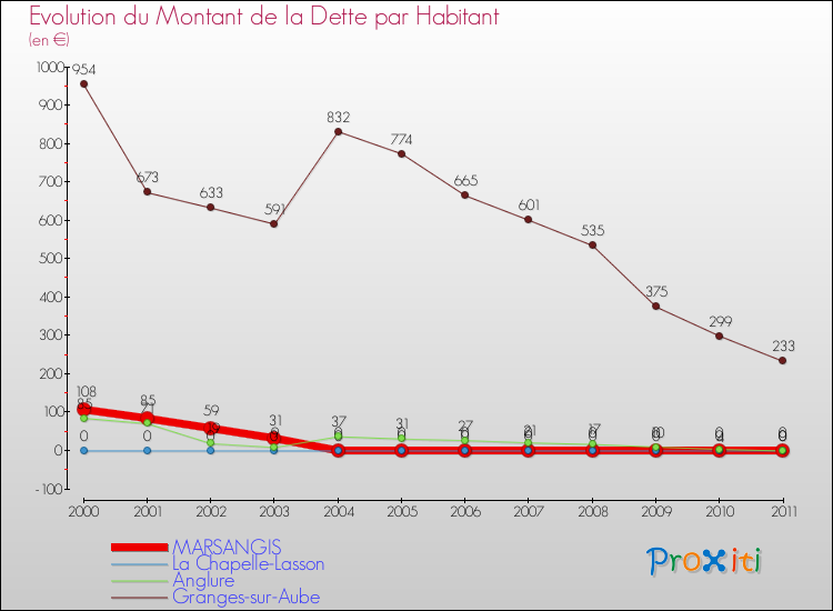 Evolution de la dette par habitant pour la commune de MARSANGIS et les communes proches Comparaison de la dette par habitant pour MARSANGIS et les communes voisines