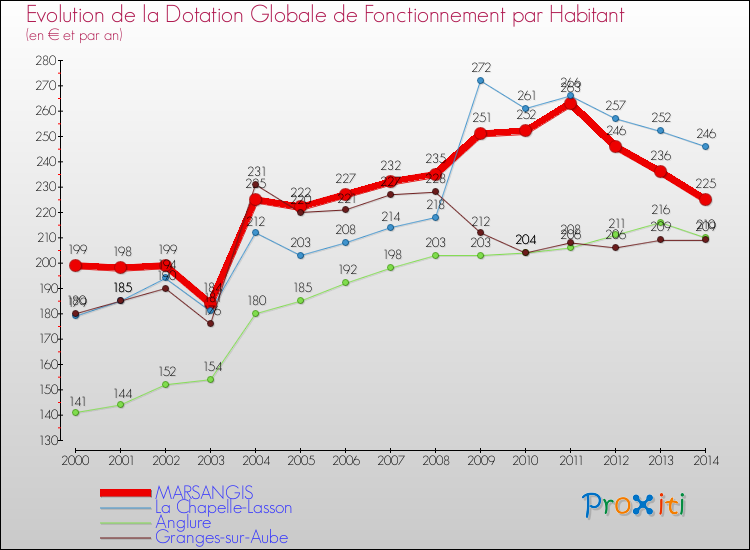 Evolution et montant de la dotation globale de fonctionnement par Habitant pour MARSANGIS et les communes proches de 2000 à 2014. Comparaison des dotations globales de fonctionnement par habitant pour MARSANGIS et les communes voisines de 2000 à 2014.
