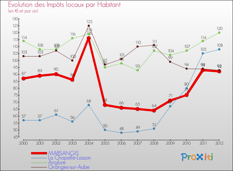 Evolution et montant des impôts locaux par Habitant pour MARSANGIS et les communes proches Comparaison des impôts locaux par habitant pour MARSANGIS et les communes voisines