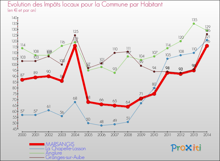 Evolution et montant des impôts locaux par Habitant pour MARSANGIS et les communes proches de 2000 à 2014 Comparaison des impôts locaux par habitant pour MARSANGIS et les communes voisines de 2000 à 2014