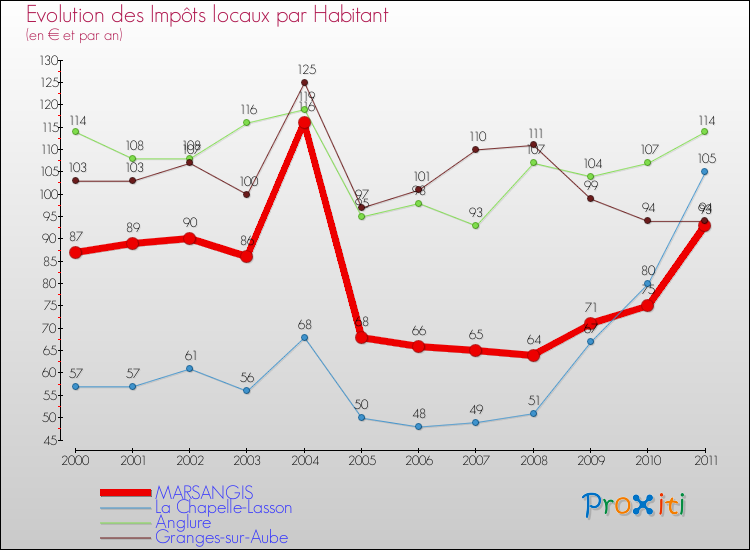 Evolution et montant des impôts locaux par Habitant pour MARSANGIS et les communes proches Comparaison des impôts locaux par habitant pour MARSANGIS et les communes voisines