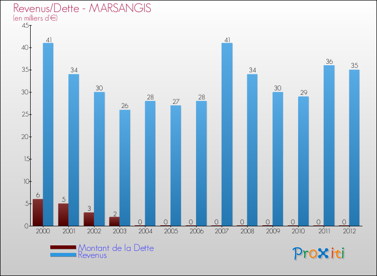 Evolution comparée de la dette et des revenus pour la commune de MARSANGIS de 2000 à 2012 Comparaison de la dette et des revenus pour MARSANGIS de 2000 à 2012