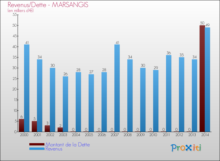 Evolution comparée de la dette et des revenus pour la commune de MARSANGIS de 2000 à 2014 Comparaison de la dette et des revenus pour MARSANGIS de 2000 à 2014