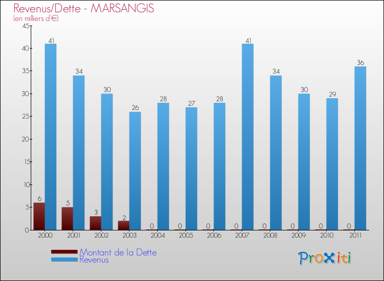 Evolution comparée de la dette et des revenus pour la commune de MARSANGIS de 2000 à 2011 Comparaison de la dette et des revenus pour MARSANGIS de 2000 à 2011