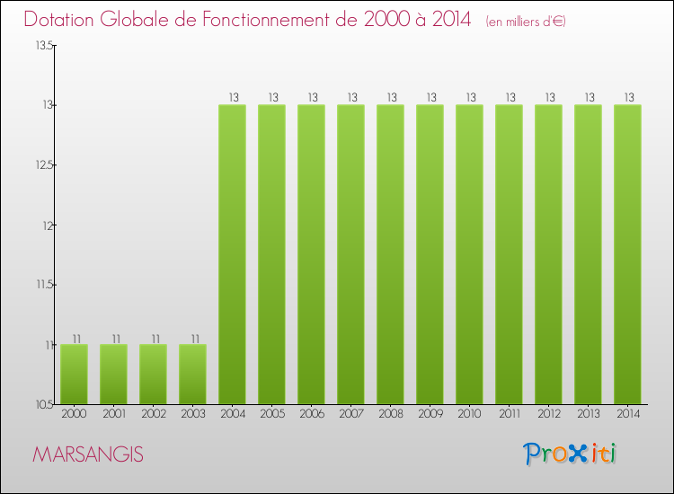 Evolution du montant de la Dotation Globale de Fonctionnement pour la commune de MARSANGIS de 2000 à 2014 Evolution du montant de la Dotation Globale de Fonctionnement pour MARSANGIS de 2000 à 2014