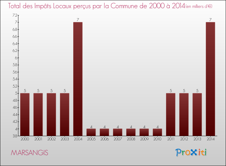 Evolution des Impôts Locaux pour la commune de MARSANGIS de 2000 à 2014 Evolution des Impôts Locaux pour MARSANGIS de 2000 à 2014