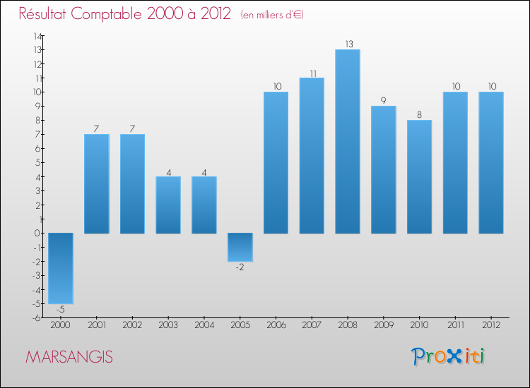 Evolution du résultat comptable pour la commune de MARSANGIS de 2000 à 2012 Evolution du résultat comptable pour MARSANGIS de 2000 à 2012