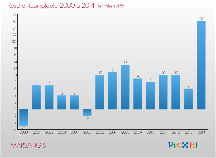 Evolution du résultat comptable pour la commune de MARSANGIS de 2000 à 2014 Evolution du résultat comptable pour MARSANGIS de 2000 à 2014