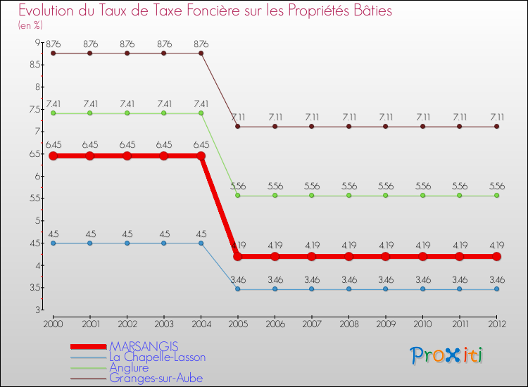 Evolution du taux de la taxe foncière sur le bati pour MARSANGIS et les communes proches de 2000 à 2012 Comparaison des taux de taxe foncière sur le bati pour MARSANGIS et les communes voisines de 2000 à 2012