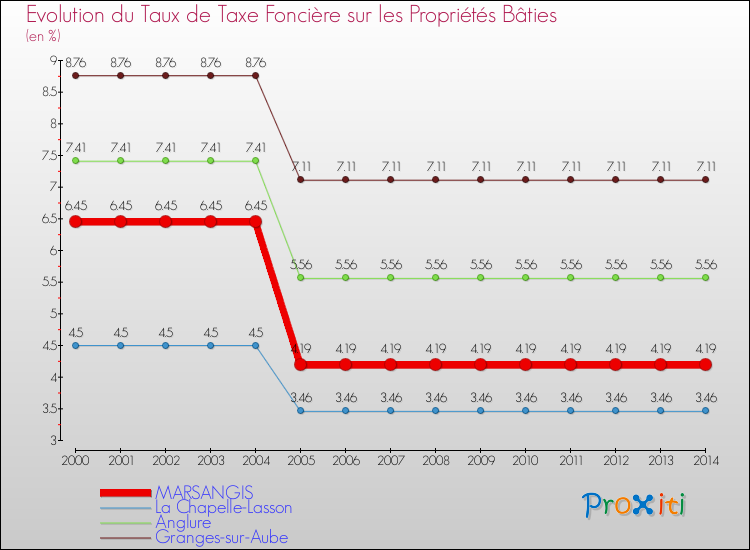 Evolution du taux de la taxe foncière sur le bati pour MARSANGIS et les communes proches de 2000 à 2014 Comparaison des taux de taxe foncière sur le bati pour MARSANGIS et les communes voisines de 2000 à 2014