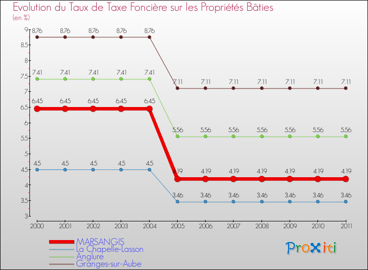 Evolution du taux de la taxe foncière sur le bati pour MARSANGIS et les communes proches Comparaison des taux de taxe foncière sur le bati pour MARSANGIS et les communes voisines