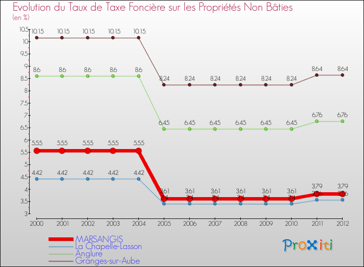 Evolution du taux de la taxe foncière sur les immeubles et terrains non batis pour MARSANGIS et les communes proches de 2000 à 2012 Comparaison des taux de la taxe foncière sur les immeubles et terrains non batis pour MARSANGIS et les communes voisines de 2000 à 2012