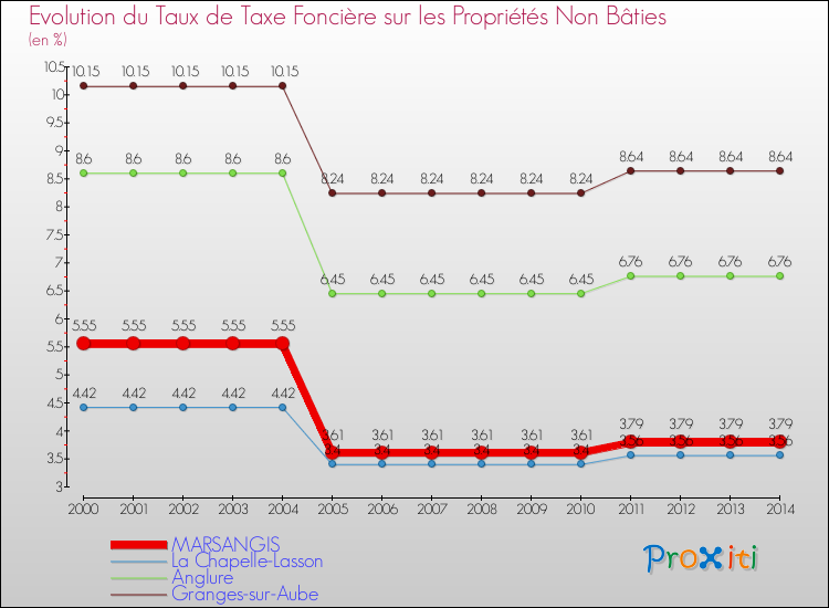 Evolution du taux de la taxe foncière sur les immeubles et terrains non batis pour MARSANGIS et les communes proches de 2000 à 2014 Comparaison des taux de la taxe foncière sur les immeubles et terrains non batis pour MARSANGIS et les communes voisines de 2000 à 2014