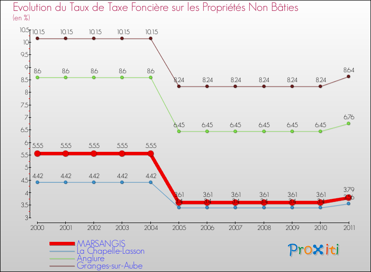 Evolution du taux de la taxe foncière sur les immeubles et terrains non batis pour MARSANGIS et les communes proches Comparaison des taux de la taxe foncière sur les immeubles et terrains non batis pour MARSANGIS et les communes voisines