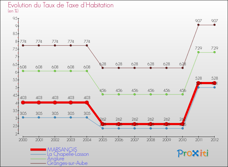 Evolution du taux de la taxe d'habitation pour MARSANGIS et les communes proches Comparaison des taux de la taxe d'habitation pour MARSANGIS et les communes voisines