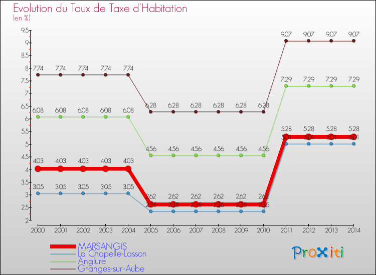 Evolution du taux de la taxe d'habitation pour MARSANGIS et les communes proches de 2000 à 2014 Comparaison des taux de la taxe d'habitation pour MARSANGIS et les communes voisines de 2000 à 2014