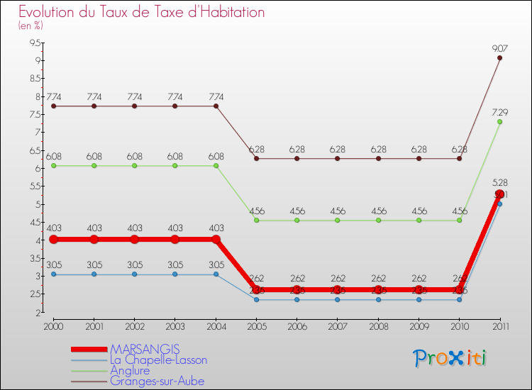 Evolution du taux de la taxe d'habitation pour MARSANGIS et les communes proches Comparaison des taux de la taxe d'habitation pour MARSANGIS et les communes voisines