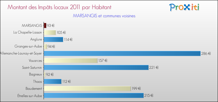 Montant des impôts locaux par Habitant pour MARSANGIS et les communes proches Comparaison des impôts locaux par habitant pour MARSANGIS et les communes voisines