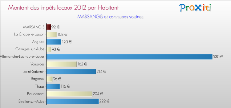 Montant des impôts locaux par Habitant pour MARSANGIS et les communes proches Comparaison des impôts locaux par habitant pour MARSANGIS et les communes voisines