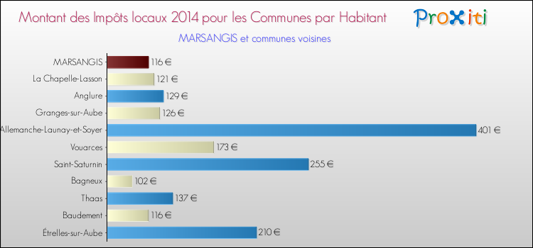 Montant des impôts locaux par Habitant pour MARSANGIS et les communes proches en 2014 Comparaison des impôts locaux par habitant pour MARSANGIS et les communes voisines en 2014