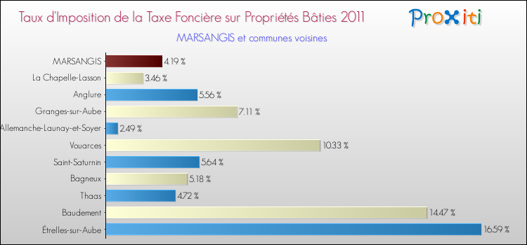 Taux d'imposition de la taxe foncière sur le bati 2011 pour MARSANGIS et les communes proches Comparaison des taux d'imposition de la taxe foncière sur le bati 2011 pour MARSANGIS et les communes voisines