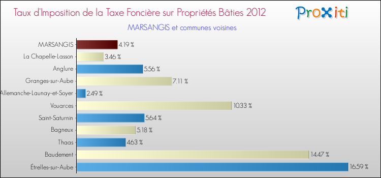 Taux d'imposition de la taxe foncière sur le bati 2012 pour MARSANGIS et les communes proches Comparaison des taux d'imposition de la taxe foncière sur le bati 2012 pour MARSANGIS et les communes voisines