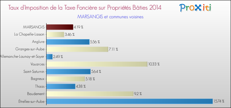 Taux d'imposition de la taxe foncière sur le bati 2014 pour MARSANGIS et les communes proches Comparaison des taux d'imposition de la taxe foncière sur le bati 2014 pour MARSANGIS et les communes voisines