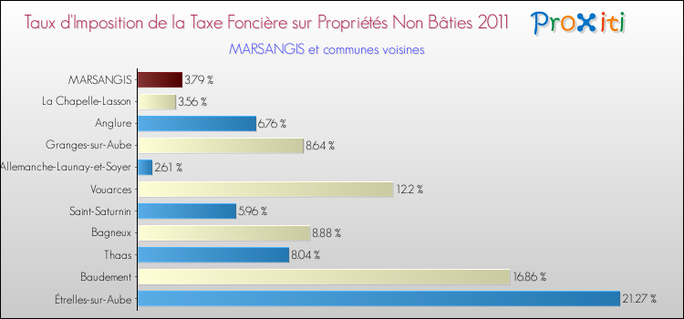 Taux d'imposition de la taxe foncière sur les immeubles et terrains non batis 2011 pour MARSANGIS et les communes proches Comparaison des taux d'imposition de la taxe foncière sur les immeubles et terrains non batis 2011 pour MARSANGIS et les communes voisines