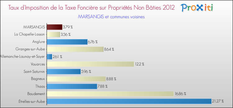 Taux d'imposition de la taxe foncière sur les immeubles et terrains non batis 2012 pour MARSANGIS et les communes proches Comparaison des taux d'imposition de la taxe foncière sur les immeubles et terrains non batis 2012 pour MARSANGIS et les communes voisines