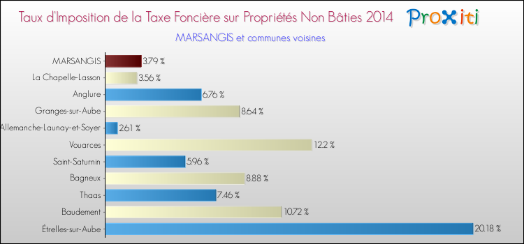 Taux d'imposition de la taxe foncière sur les immeubles et terrains non batis 2014 pour MARSANGIS et les communes proches Comparaison des taux d'imposition de la taxe foncière sur les immeubles et terrains non batis 2014 pour MARSANGIS et les communes voisines