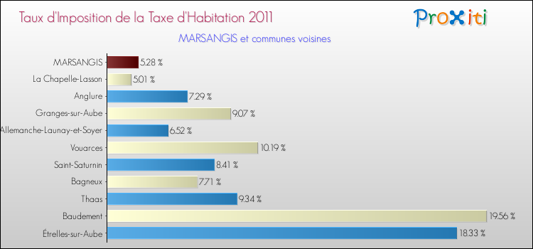 Taux d'imposition de la taxe d'habitation 2011 pour MARSANGIS et les communes proches Comparaison des taux d'imposition de la taxe d'habitation 2011 pour MARSANGIS et les communes voisines