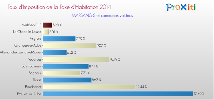 Taux d'imposition de la taxe d'habitation 2014 pour MARSANGIS et les communes proches Comparaison des taux d'imposition de la taxe d'habitation 2014 pour MARSANGIS et les communes voisines