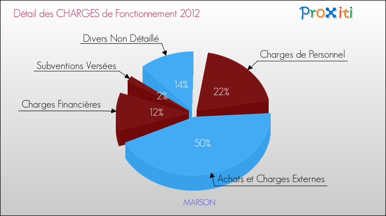 Décomposition des Charges de Fonctionnement 2012 de la commune de MARSON Charges de Fonctionnement 2012 pour la commune de MARSON