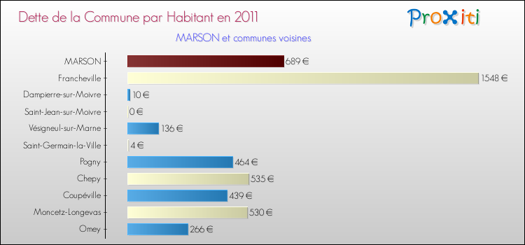 Dette par habitant de la commune en 2011 pour MARSON et les communes proches Comparaison de la dette par habitant de la commune en 2011 pour MARSON et les communes voisines