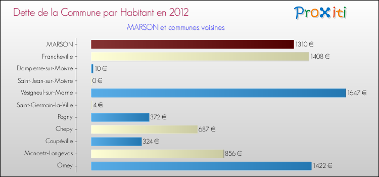 Dette par habitant de la commune en 2012 pour MARSON et les communes proches Comparaison de la dette par habitant de la commune en 2012 pour MARSON et les communes voisines