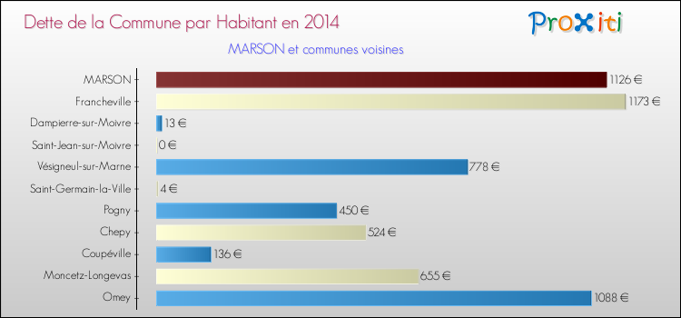 Dette par habitant de la commune en 2014 pour MARSON et les communes proches Comparaison de la dette par habitant de la commune en 2014 pour MARSON et les communes voisines