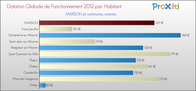 Montant des dotations globales de fonctionnement DGF par Habitant pour MARSON et les communes proches Comparaison des des dotations globales de fonctionnement DGF par habitant pour MARSON et les communes voisines