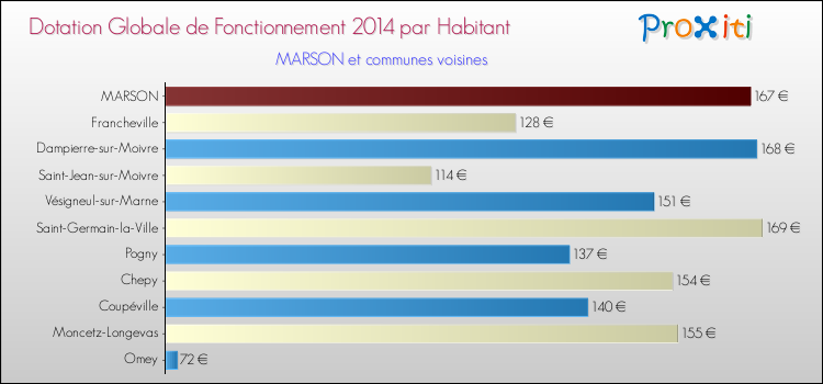 Montant des dotations globales de fonctionnement DGF par Habitant pour MARSON et les communes proches en 2014. Comparaison des des dotations globales de fonctionnement DGF par habitant pour MARSON et les communes voisines en 2014.