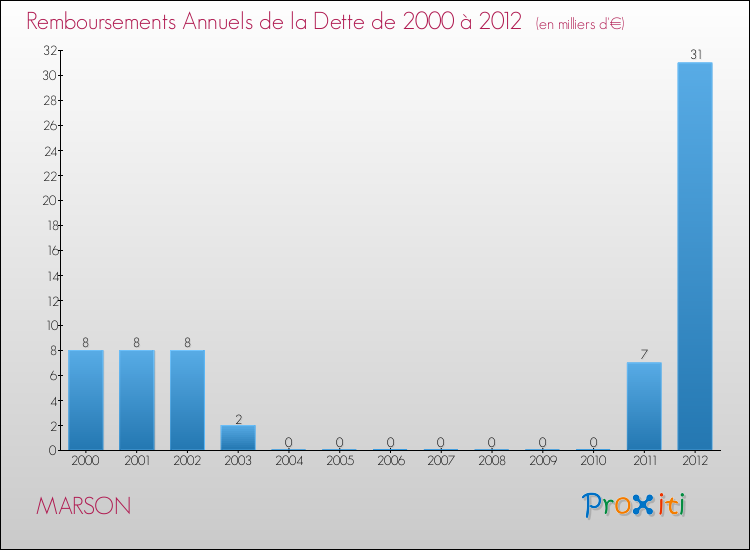 Evolution de l'annuité de la dette pour la commune de MARSON de 2000 à 2012 Annuités de la dette pour MARSON de 2000 à 2012