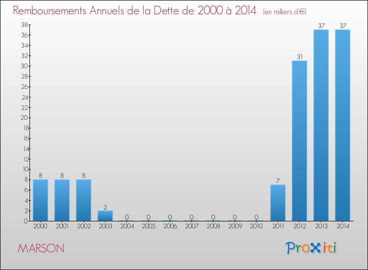 Evolution de l'annuité de la dette pour la commune de MARSON de 2000 à 2014 Annuités de la dette pour MARSON de 2000 à 2014