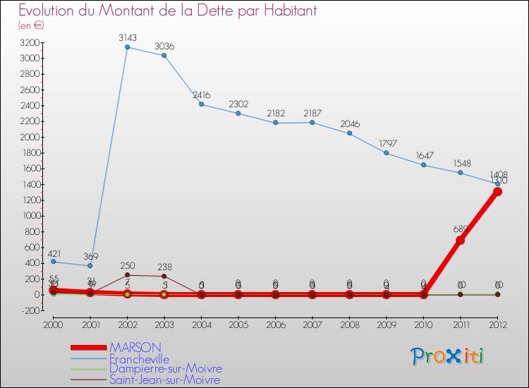 Evolution de la dette par habitant pour la commune de MARSON et les communes proches de 2000 à 2012 Comparaison de la dette par habitant pour MARSON et les communes voisines de 2000 à 2012