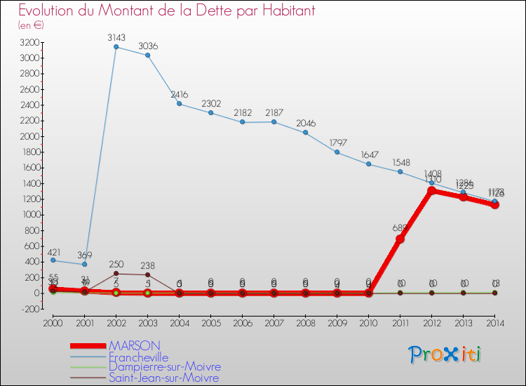Evolution de la dette par habitant pour la commune de MARSON et les communes proches de 2000 à 2014 Comparaison de la dette par habitant pour MARSON et les communes voisines de 2000 à 2014