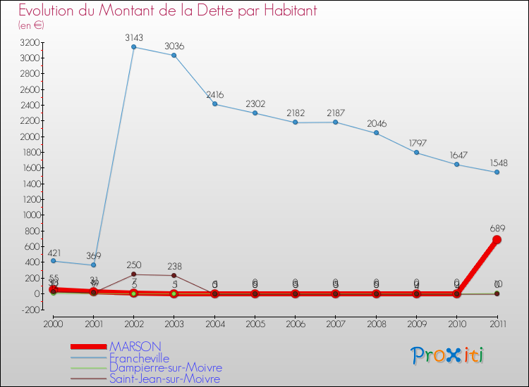 Evolution de la dette par habitant pour la commune de MARSON et les communes proches Comparaison de la dette par habitant pour MARSON et les communes voisines