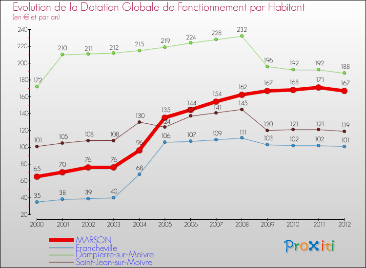 Evolution et montant de la dotation globale de fonctionnement par Habitant pour MARSON et les communes proches Comparaison des dotations globales de fonctionnement par habitant pour MARSON et les communes voisines
