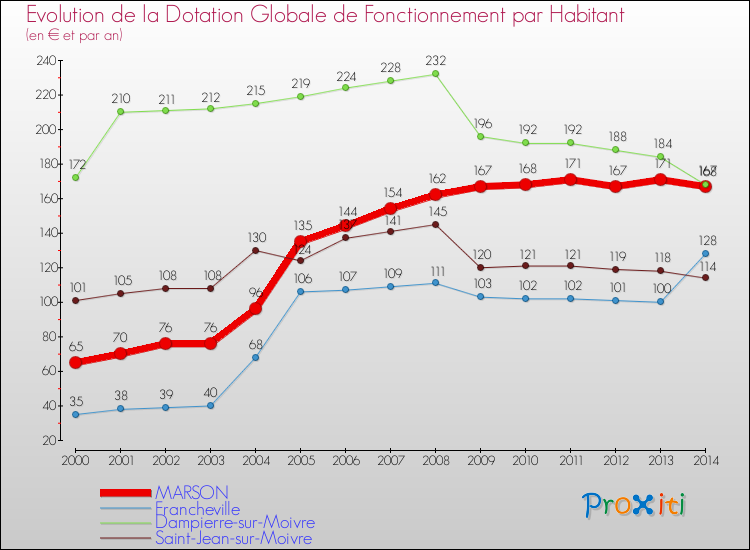 Evolution et montant de la dotation globale de fonctionnement par Habitant pour MARSON et les communes proches de 2000 à 2014. Comparaison des dotations globales de fonctionnement par habitant pour MARSON et les communes voisines de 2000 à 2014.