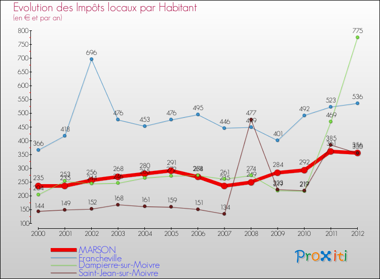 Evolution et montant des impôts locaux par Habitant pour MARSON et les communes proches Comparaison des impôts locaux par habitant pour MARSON et les communes voisines