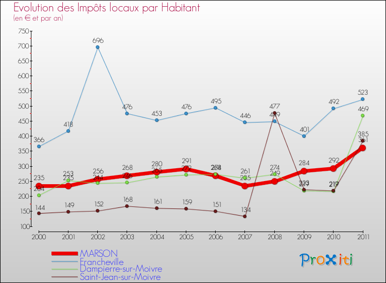 Evolution et montant des impôts locaux par Habitant pour MARSON et les communes proches Comparaison des impôts locaux par habitant pour MARSON et les communes voisines
