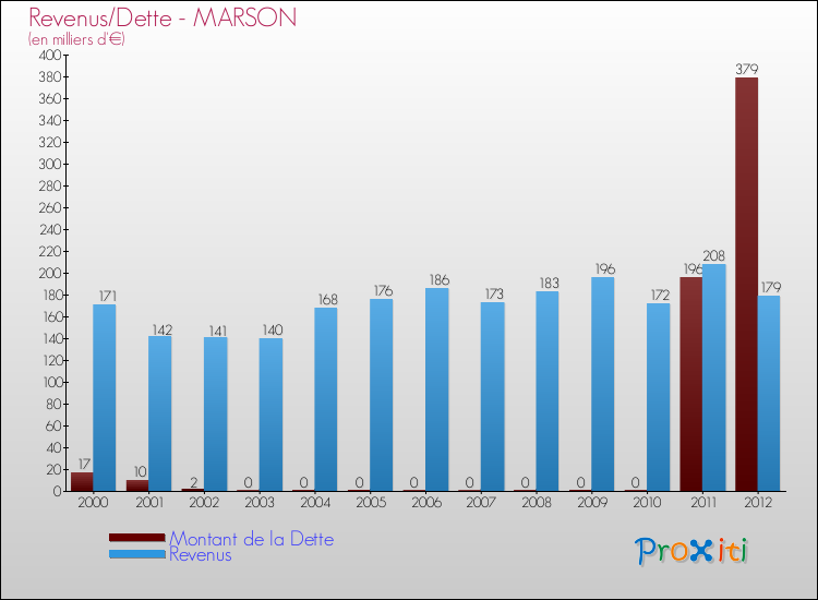 Evolution comparée de la dette et des revenus pour la commune de MARSON de 2000 à 2012 Comparaison de la dette et des revenus pour MARSON de 2000 à 2012